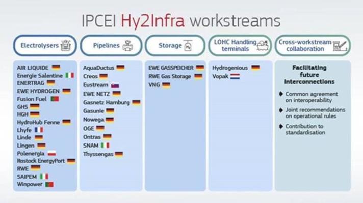 IPCEI Hy2Infra Table